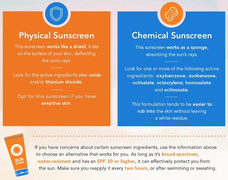 Featured image for article: American Academy of Dermatology's Advice on Sunscreen (SPF 30+)